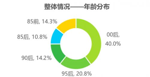 騰訊課堂大數(shù)據(jù)：2020年廣東人全國最好學(xué)，學(xué)員年均網(wǎng)課消費879元