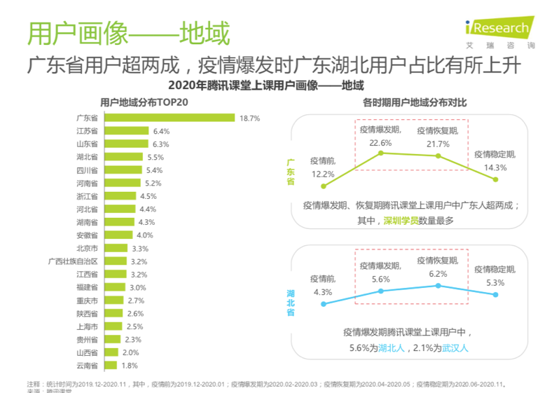 騰訊課堂大數(shù)據(jù)：2020年廣東人全國最好學(xué)，學(xué)員年均網(wǎng)課消費879元