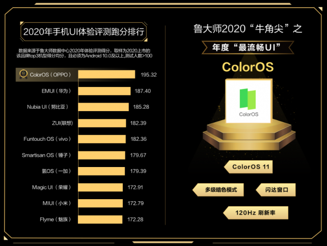 魯大師公布2020年度最流暢UI，ColorOS 斬獲牛角尖UI獎！