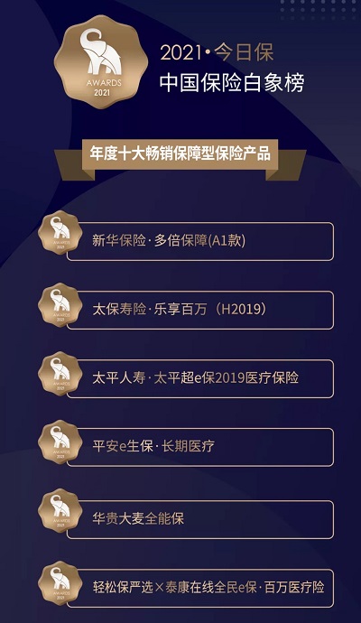 今日?！ぶ袊?guó)保險(xiǎn)白象榜公布年度優(yōu)質(zhì)互聯(lián)網(wǎng)保險(xiǎn)平臺(tái) 輕松集團(tuán)·輕松保嚴(yán)選上榜