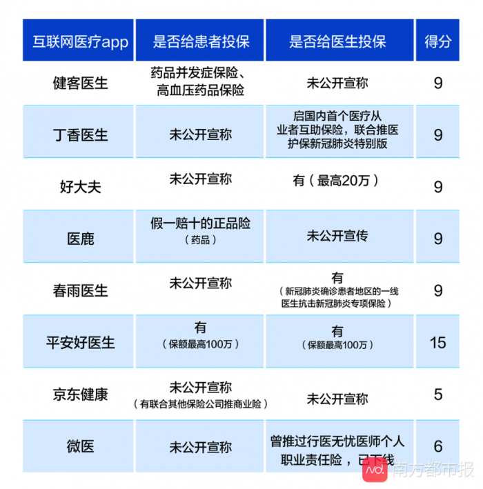 互聯(lián)網(wǎng)醫(yī)療APP大數(shù)據(jù)測評結(jié)果公布 平安好醫(yī)生表現(xiàn)優(yōu)異
