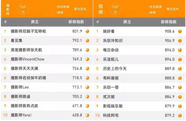 OPPO樂劃鎖屏聯(lián)合新榜發(fā)布《樂劃鎖屏屏主先鋒榜》，持續(xù)發(fā)力內(nèi)容生態(tài)