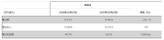 老虎證券：星巴克要做下一個(gè)“元?dú)馍帧保?/></p><p><strong>未來(lái)最大的不確定因素</strong></p><p>星巴克對(duì)全球市場(chǎng)有沒(méi)有信心還不好說(shuō)，但是對(duì)中國(guó)市場(chǎng)的信心十足。它預(yù)期截止2021年3月的季度中國(guó)市場(chǎng)的同店銷售將上升100%，也就是基本上從去年最早期受疫情打擊的陰霾中完全走出來(lái)。</p><p align=