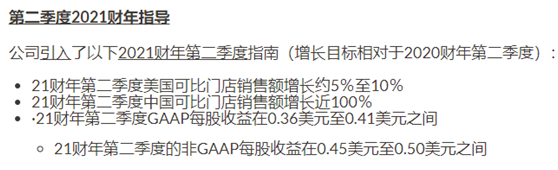 老虎證券：星巴克要做下一個(gè)“元?dú)馍帧保?/></p><p>星巴克在中國(guó)的店面大部分都在城市，而年初各地零星出現(xiàn)的案例也讓更多大城市開(kāi)始倡導(dǎo)“就地過(guò)年”，這無(wú)疑增強(qiáng)了這個(gè)一季度的購(gòu)買力。</p><p>老虎證券投研團(tuán)隊(duì)認(rèn)為，中國(guó)地區(qū)很容易“超額完成目標(biāo)”。</p><p>不過(guò)其他地區(qū)就不好說(shuō)了。星巴克預(yù)期北美地區(qū)期截止2021年3月的季度的同店銷售會(huì)不跌反升，漲幅在5%-10%之間。</p><p>這樣的預(yù)期在目前北美依然嚴(yán)峻的疫情面前，是否顯得過(guò)于激進(jìn)?萬(wàn)一拜登政府實(shí)行了更嚴(yán)格的居家令呢?萬(wàn)一居家令帶來(lái)了反對(duì)潮，像去年一樣出現(xiàn)了“游行示威”。</p><p>對(duì)于這家線下消費(fèi)巨頭，一切還是要等更明晰的政策來(lái)指引。</p><p>本文不構(gòu)成且不應(yīng)被視為任何購(gòu)買證券或其他金融產(chǎn)品的協(xié)議、要約、要約邀請(qǐng)、意見(jiàn)或建議。本文中的任何內(nèi)容均不構(gòu)成老虎證券在投資、法律、會(huì)計(jì)或稅務(wù)方面的意見(jiàn)，也不構(gòu)成某種投資或策略是否適合于您個(gè)人情況的陳述，或其他任何針對(duì)您個(gè)人的推薦。</p>						<p style=