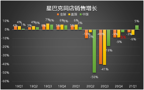 老虎證券：星巴克要做下一個(gè)“元?dú)馍帧保?/></p><p>但是要注意，國(guó)際地區(qū)(包括中國(guó))平均每單“價(jià)”的上升，包含了稅收優(yōu)惠等政策性的利好。</p><p><strong>另一塊迅速增長(zhǎng)的業(yè)務(wù)</strong></p><p>線下業(yè)務(wù)在2020受到前所未有的打擊，與此同時(shí)，星巴克也沒(méi)有坐以待斃，大力發(fā)展了它的渠道業(yè)務(wù)。</p><p>比如，即飲產(chǎn)品。</p><p align=