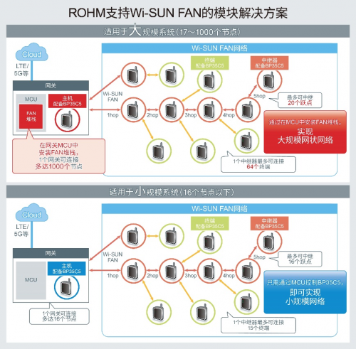 ROHM推出可構建1000個節(jié)點的網狀網絡為實現智慧城市做出貢獻