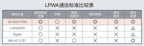 ROHM推出可構建1000個節(jié)點的網狀網絡為實現智慧城市做出貢獻