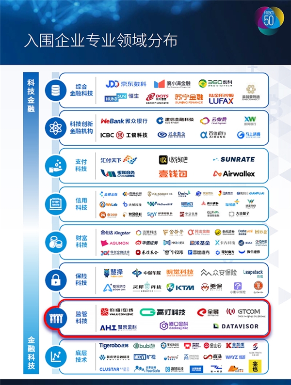 硬實(shí)力受認(rèn)可，慧安金科再度入選畢馬威2020年中國(guó)領(lǐng)先金融科技50強(qiáng)