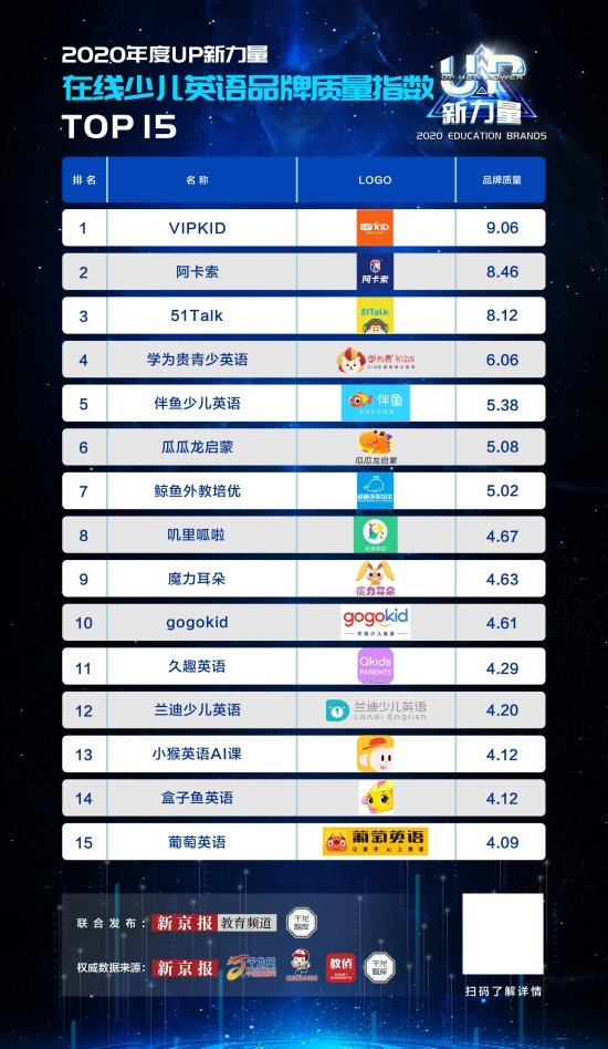 實力再獲認可!阿卡索獲新京報“在線少兒英語品牌質量指數(shù)”榜單第2