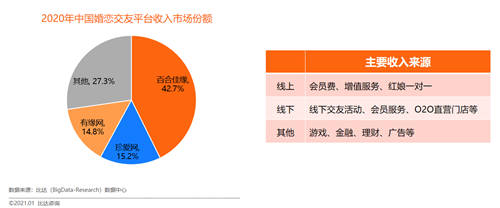 得益于多元化生態(tài)布局 百合佳緣集團(tuán)品牌綜合競爭實力最強(qiáng)