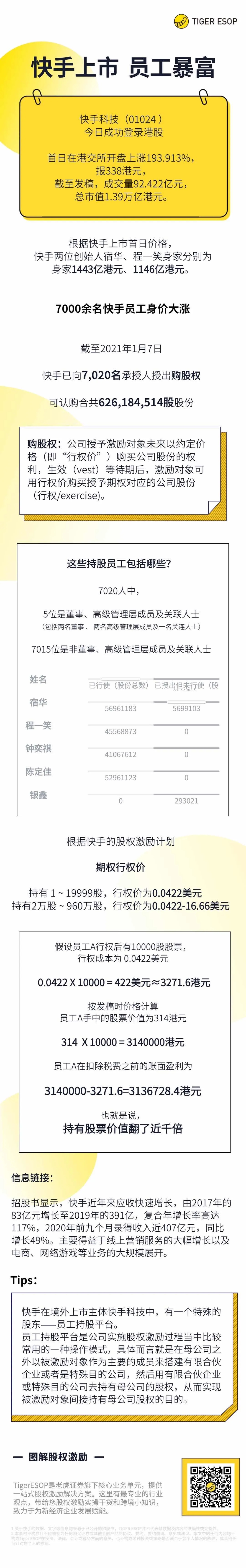 老虎證券ESOP：快手上市，7000員工一夜暴富