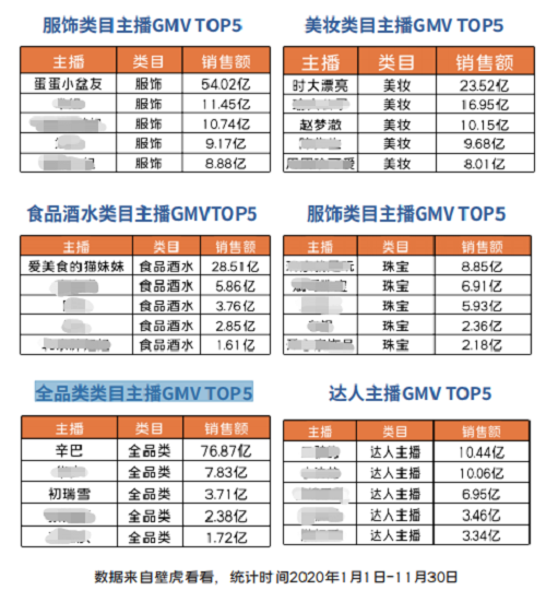 辛巴發(fā)力拓展垂直類主播，“齊頭并進”成辛選新發(fā)展態(tài)勢