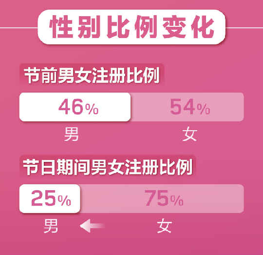 百合婚戀新注冊用戶日增81% 世紀(jì)佳緣新增用戶女性占比75%！