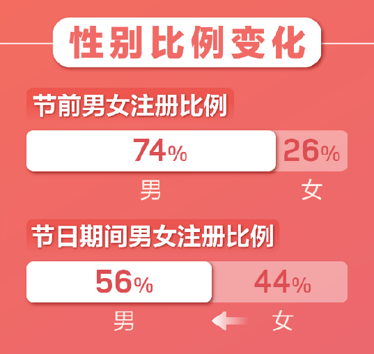 百合婚戀新注冊用戶日增81% 世紀(jì)佳緣新增用戶女性占比75%！