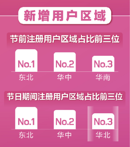 百合婚戀新注冊用戶日增81% 世紀(jì)佳緣新增用戶女性占比75%！
