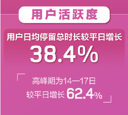 百合婚戀新注冊用戶日增81% 世紀(jì)佳緣新增用戶女性占比75%！