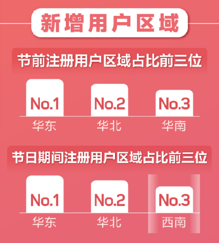 百合婚戀新注冊用戶日增81% 世紀(jì)佳緣新增用戶女性占比75%！