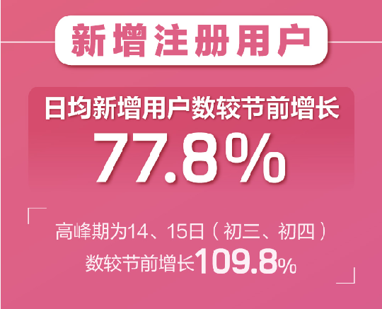 百合婚戀新注冊用戶日增81% 世紀(jì)佳緣新增用戶女性占比75%！