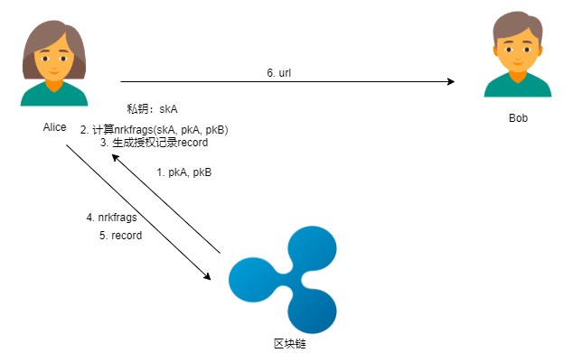 區(qū)塊鏈密碼—— 通付盾數(shù)據(jù)安全存儲、加密分享和公平交易實踐