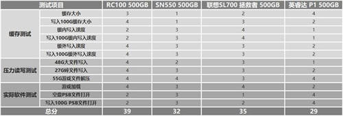 如何選購高性價比固態(tài)硬盤？鎧俠RC10穩(wěn)定表現(xiàn)給人驚喜