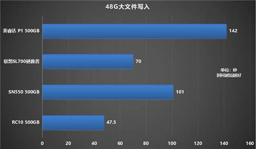 如何選購高性價比固態(tài)硬盤？鎧俠RC10穩(wěn)定表現(xiàn)給人驚喜
