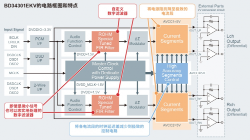 ROHM首個高端系列“MUS-IC”中的DAC芯片開始全面銷售