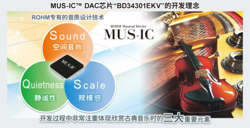 ROHM首個高端系列“MUS-IC”中的DAC芯片開始全面銷售