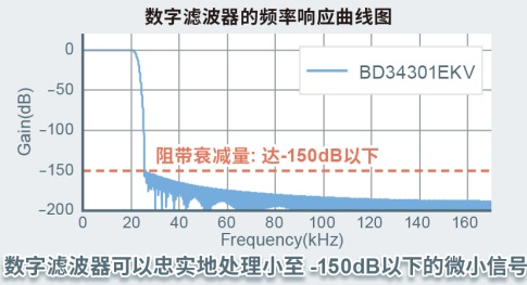 ROHM首個高端系列“MUS-IC”中的DAC芯片開始全面銷售