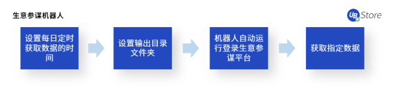UB Store揭秘：如何應(yīng)用RPA，快速超越你的電商對手？