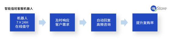 UB Store揭秘：如何應(yīng)用RPA，快速超越你的電商對手？