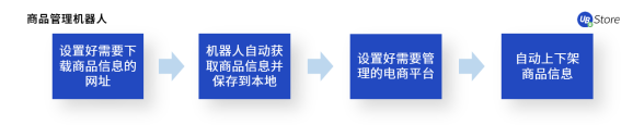 UB Store揭秘：如何應(yīng)用RPA，快速超越你的電商對手？