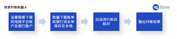 UB Store揭秘：如何應(yīng)用RPA，快速超越你的電商對手？