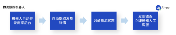 UB Store揭秘：如何應(yīng)用RPA，快速超越你的電商對手？