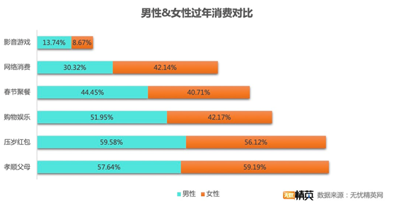 無(wú)憂精英網(wǎng)發(fā)布春節(jié)消費(fèi)調(diào)查——“宅”生活沒(méi)少花錢(qián)，原地過(guò)年消費(fèi)更高