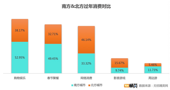 無(wú)憂精英網(wǎng)發(fā)布春節(jié)消費(fèi)調(diào)查——“宅”生活沒(méi)少花錢(qián)，原地過(guò)年消費(fèi)更高