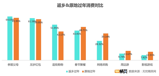 無(wú)憂精英網(wǎng)發(fā)布春節(jié)消費(fèi)調(diào)查——“宅”生活沒(méi)少花錢(qián)，原地過(guò)年消費(fèi)更高