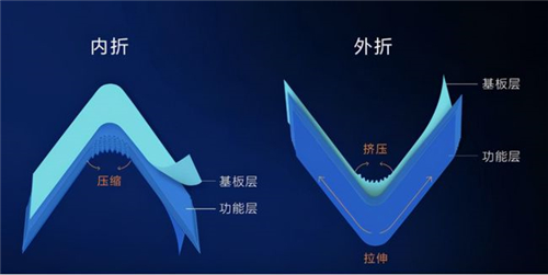 華為折疊屏新機為何轉(zhuǎn)向了三星的內(nèi)折方案？