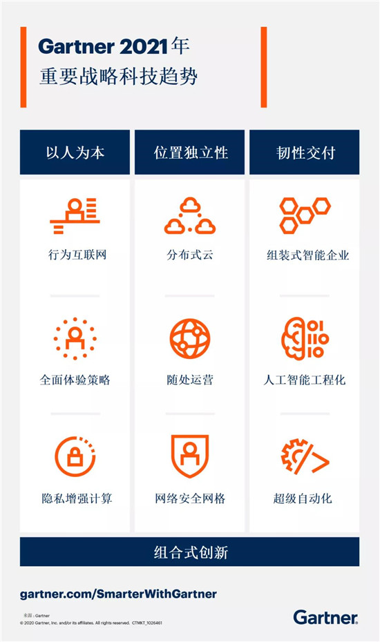 Gartner2021科技趨勢：開啟智能決策的春天？