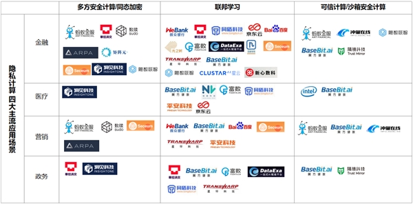 隱私計算，企業(yè)數(shù)字化轉(zhuǎn)型的BUFF之爭