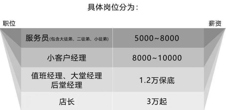 海底撈招人啦！行業(yè)平均1.7倍薪資，青團(tuán)社喊你來(lái)兼職~