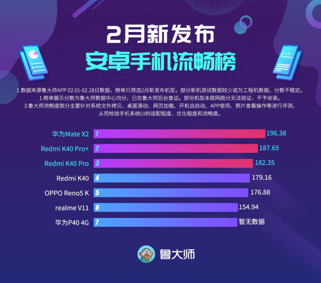 魯大師2月新機流暢榜：折疊屏Mate X2也能絲滑流暢？