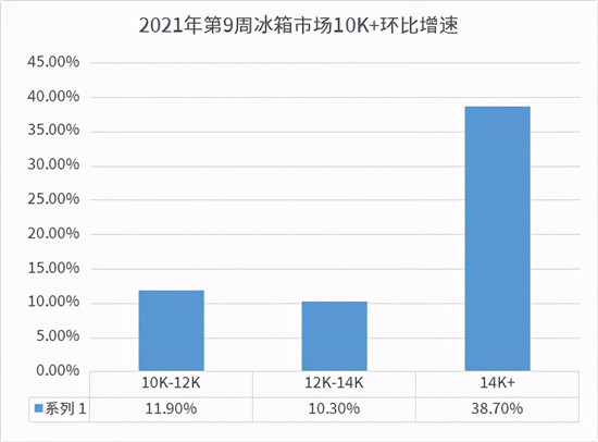 健康第一！海爾冰箱賣健康份額41.9%