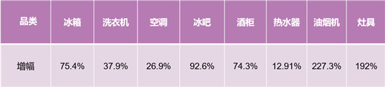 冰洗增幅第一！卡薩帝場(chǎng)景拉動(dòng)夯實(shí)行業(yè)地位