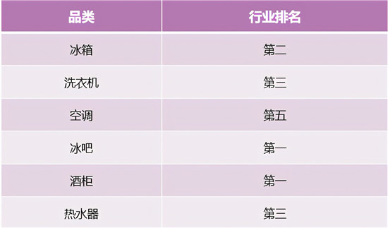 冰洗增幅第一！卡薩帝場(chǎng)景拉動(dòng)夯實(shí)行業(yè)地位