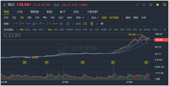 老虎證券ESOP：千億市值“小破站”bilibili返港吸金，將是誰(shuí)的盛宴？