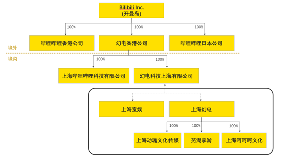 老虎證券ESOP：千億市值“小破站”bilibili返港吸金，將是誰(shuí)的盛宴？