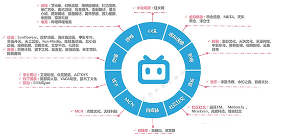 老虎證券ESOP：千億市值“小破站”bilibili返港吸金，將是誰(shuí)的盛宴？