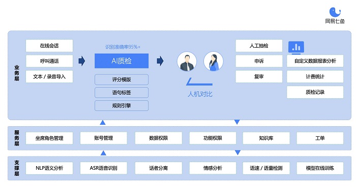 從自動化質檢到深挖數(shù)據(jù)價值，網(wǎng)易七魚“智能質檢”全新升級