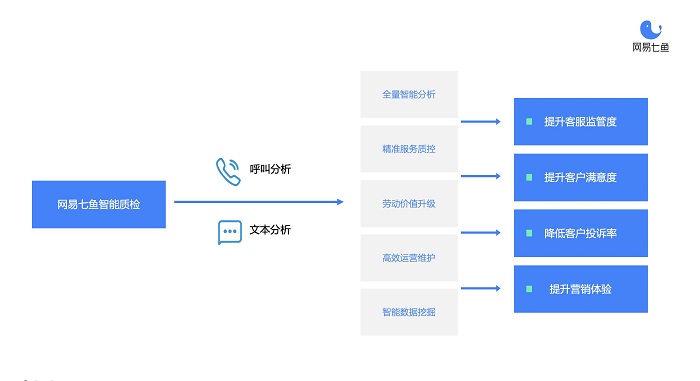 從自動化質檢到深挖數(shù)據(jù)價值，網(wǎng)易七魚“智能質檢”全新升級