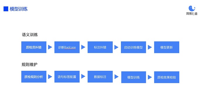 從自動化質檢到深挖數(shù)據(jù)價值，網(wǎng)易七魚“智能質檢”全新升級
